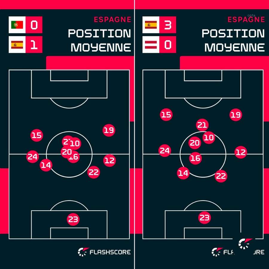 Les positions moyennes de l'Espagne en 1/16 et en 1/8. Baena porte le numéro 15 Les positions moyennes de l'Espagne en 1/16 et en 1/8. Baena porte le numéro 15