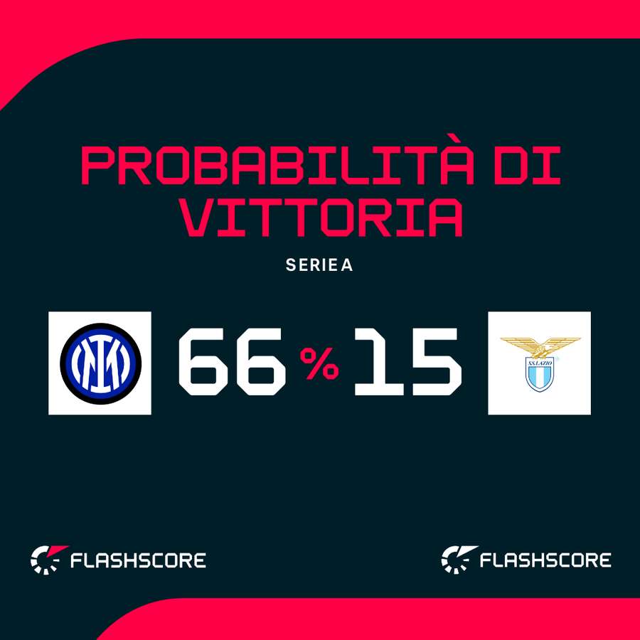 Probabilità di vittoria Probabilità di vittoria