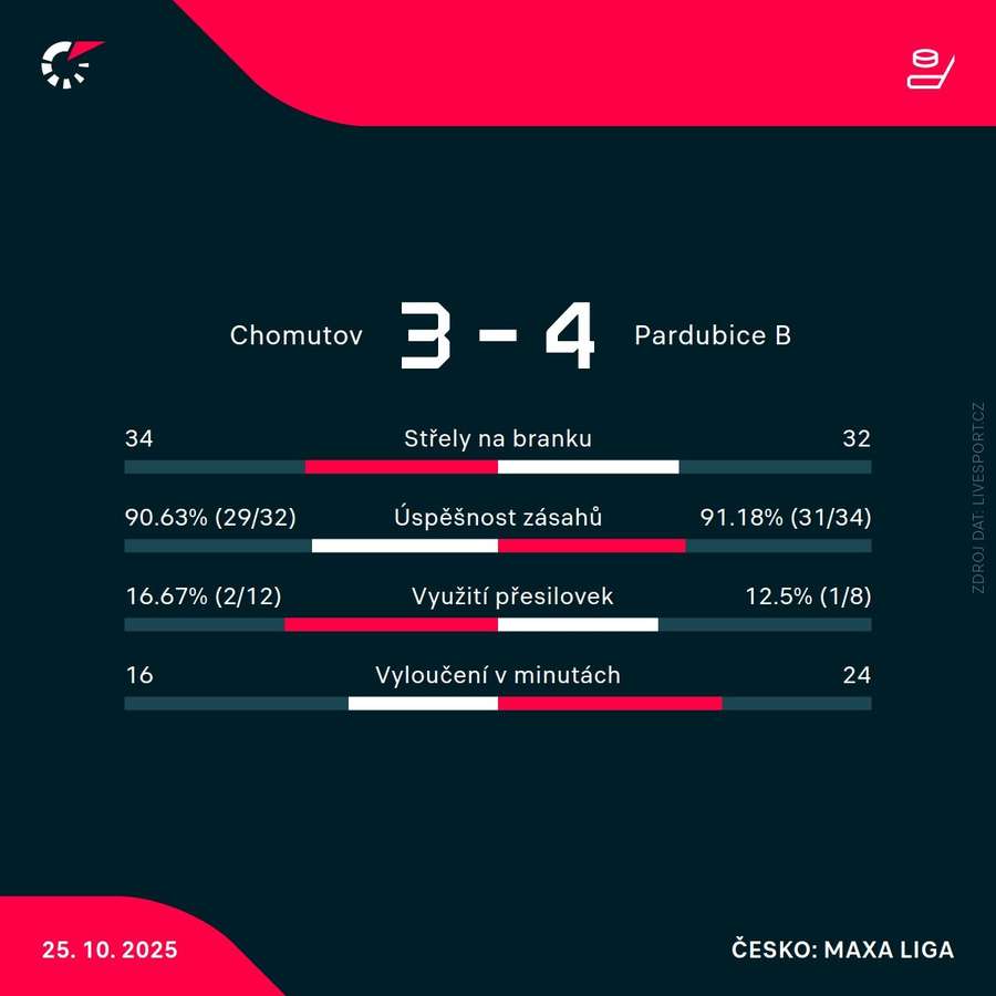 Statistiky utkání. Statistiky utkání.