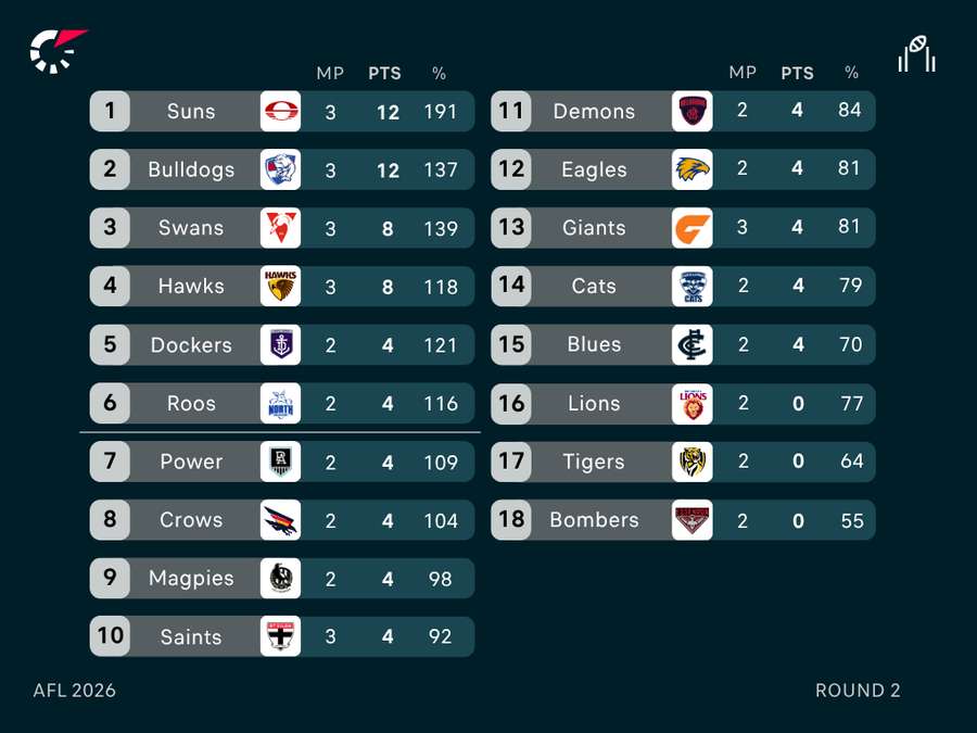 AFL Ladder AFL Ladder