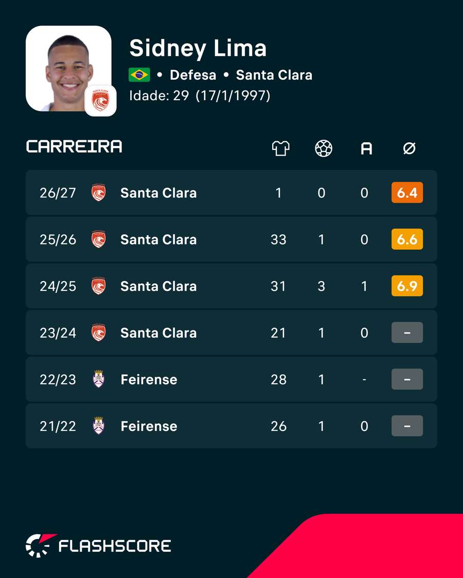 Os números de Sidney Lima Os números de Sidney Lima