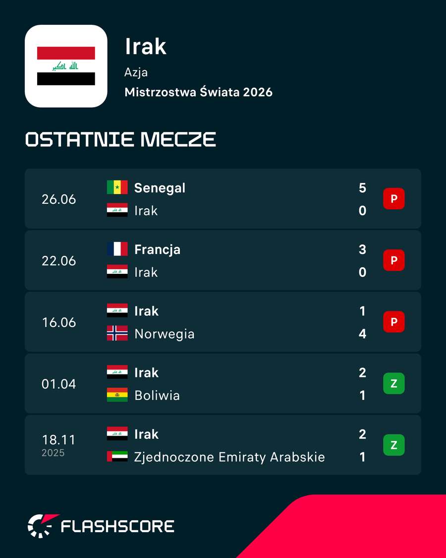 Ostatnie mecze reprezentacji Iraku