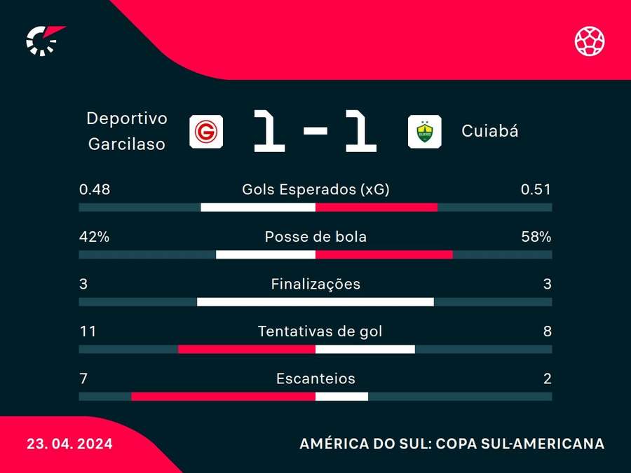 As principais estatísticas do empate entre Garcilaso e Cuiabá