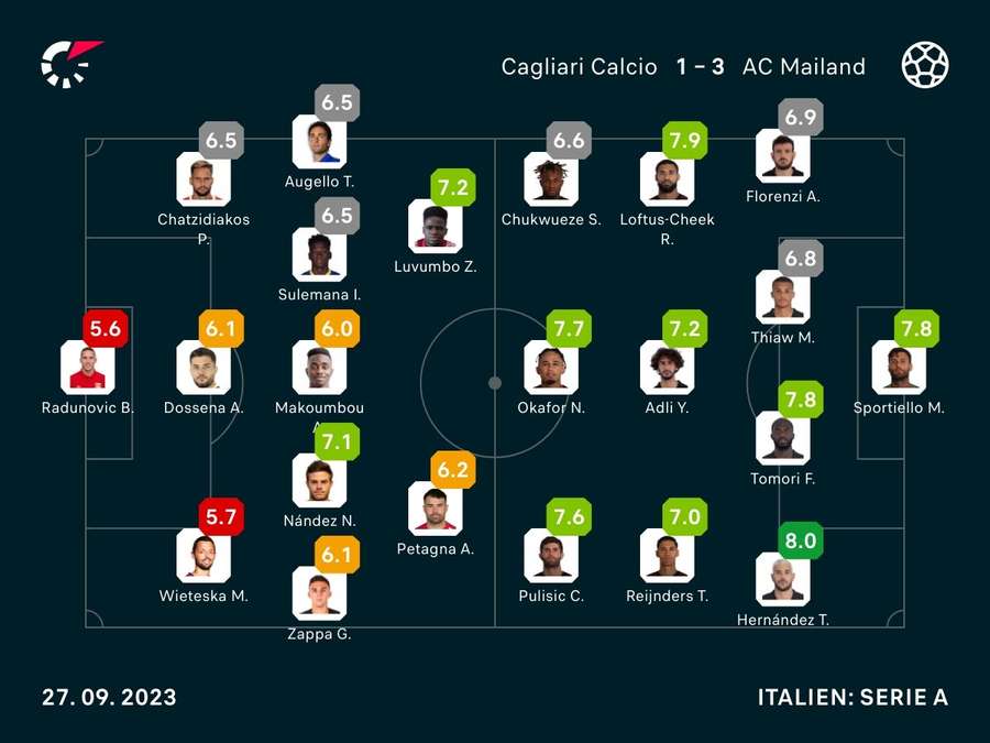 Noten: Cagliari vs. Milan