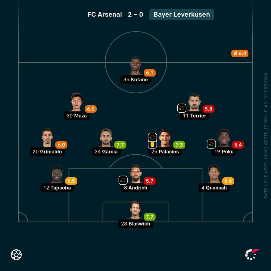 Spielernoten: Bayer Leverkusen