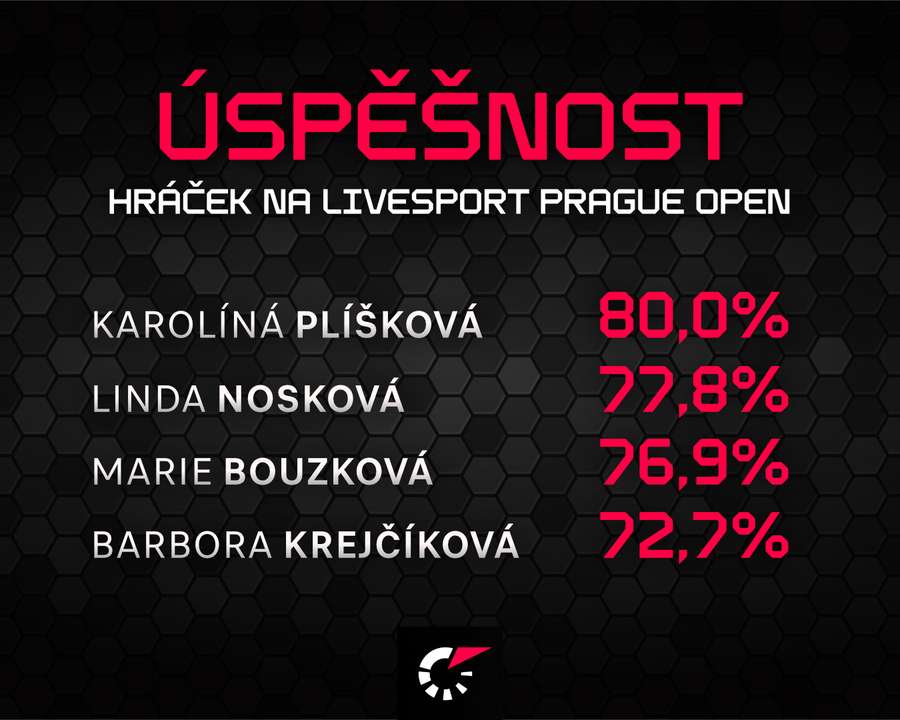 Nejúspěšnější hráčky na Livesport Prague Open (dle procentuální úspěšnosti) Nejúspěšnější hráčky na Livesport Prague Open (dle procentuální úspěšnosti)