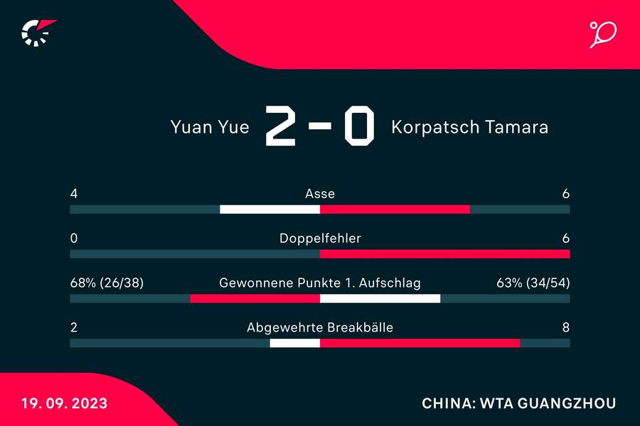 Yue vs. Korpatsch: Die wichtigsten Statistiken.