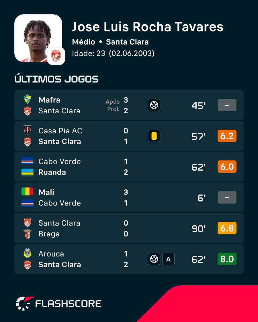 As últimas exibições de Djé Tavares As últimas exibições de Djé Tavares