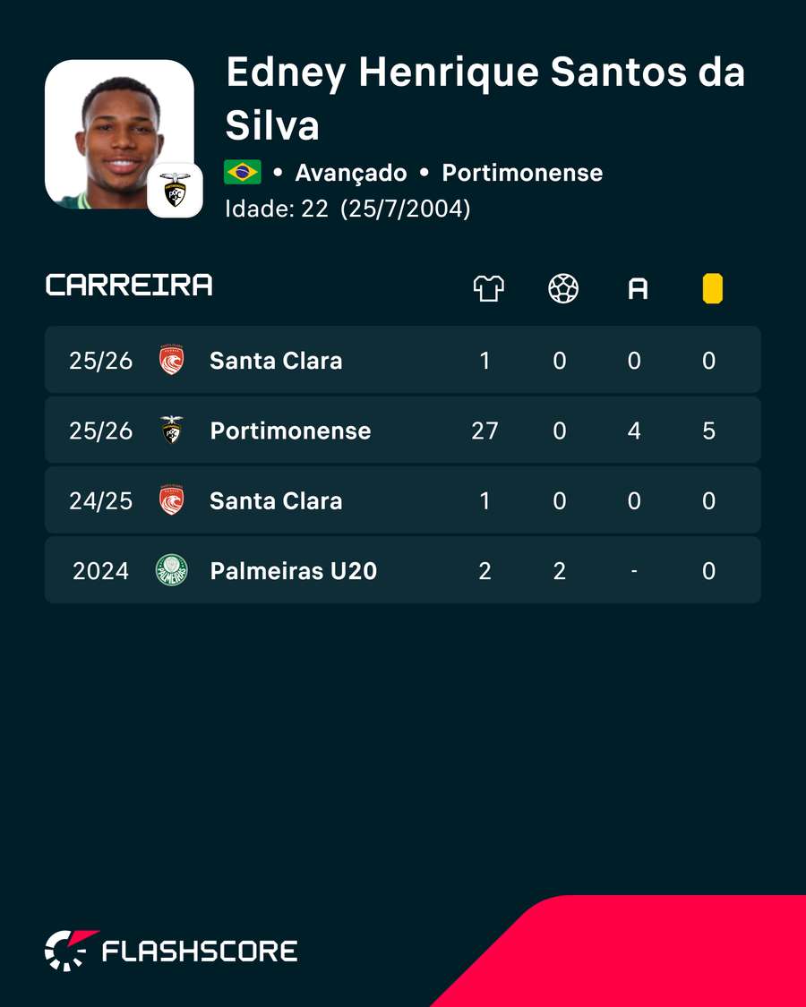 Os números de Edney Silva Os números de Edney Silva