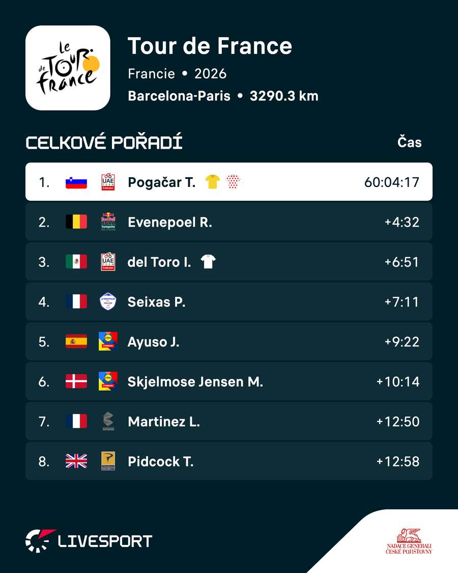 Pogačar má v čele letošní Tour velký náskok.