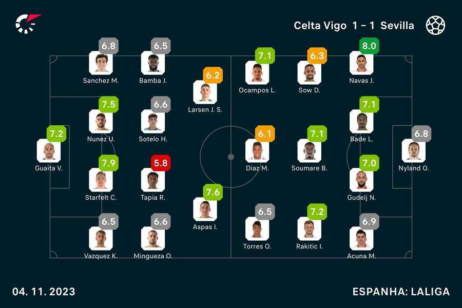 Notas dos jogadores