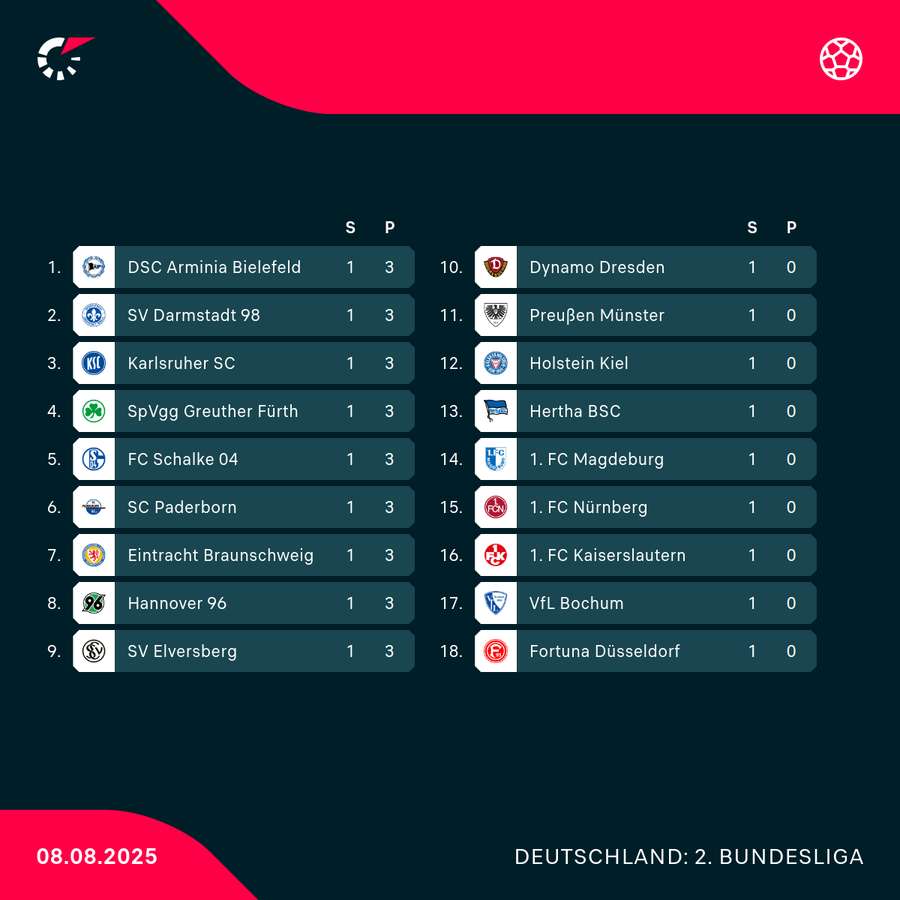 Tabelle 2. Bundesliga nach den Auftaktspielen