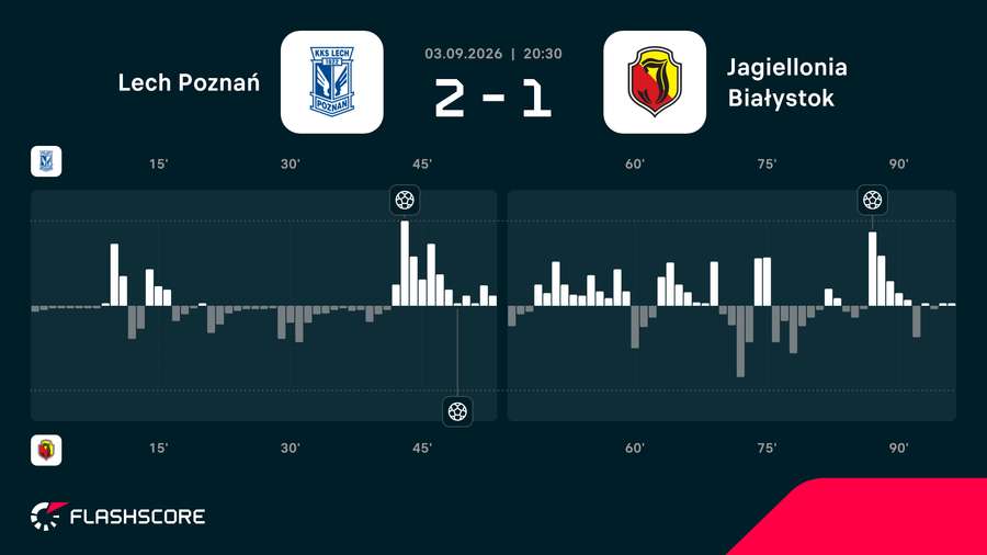 Momentum - zmiany dynamiki meczu Lech - Jagiellonia