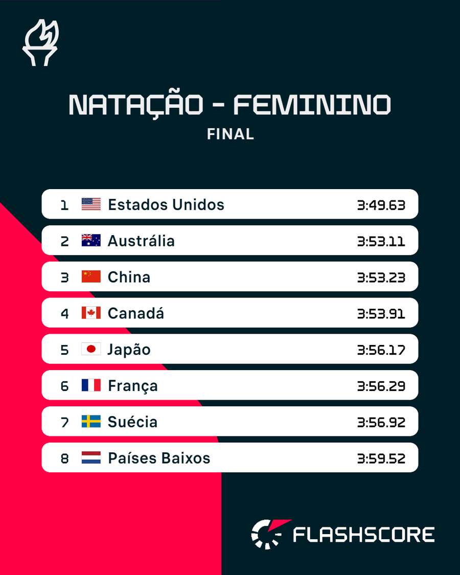 A classificação da estafeta feminina