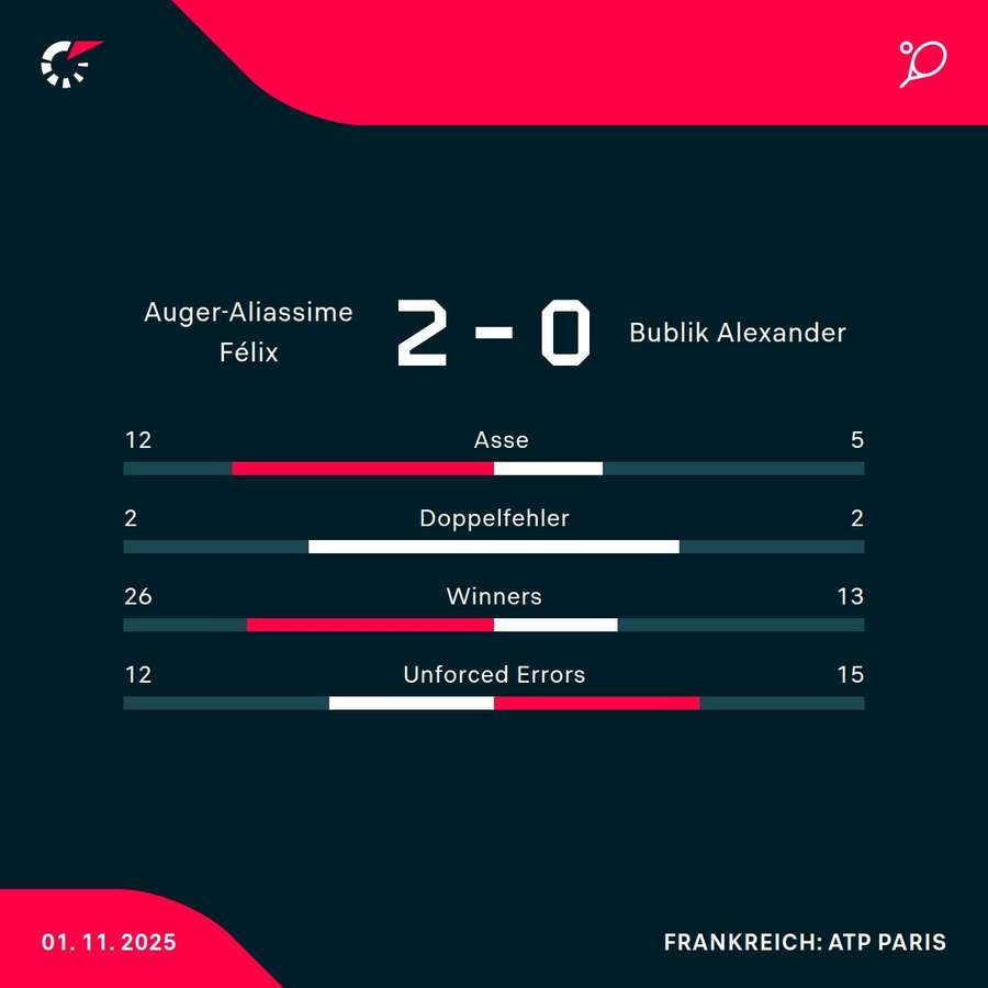 Die Stats zum Spiel Die Stats zum Spiel
