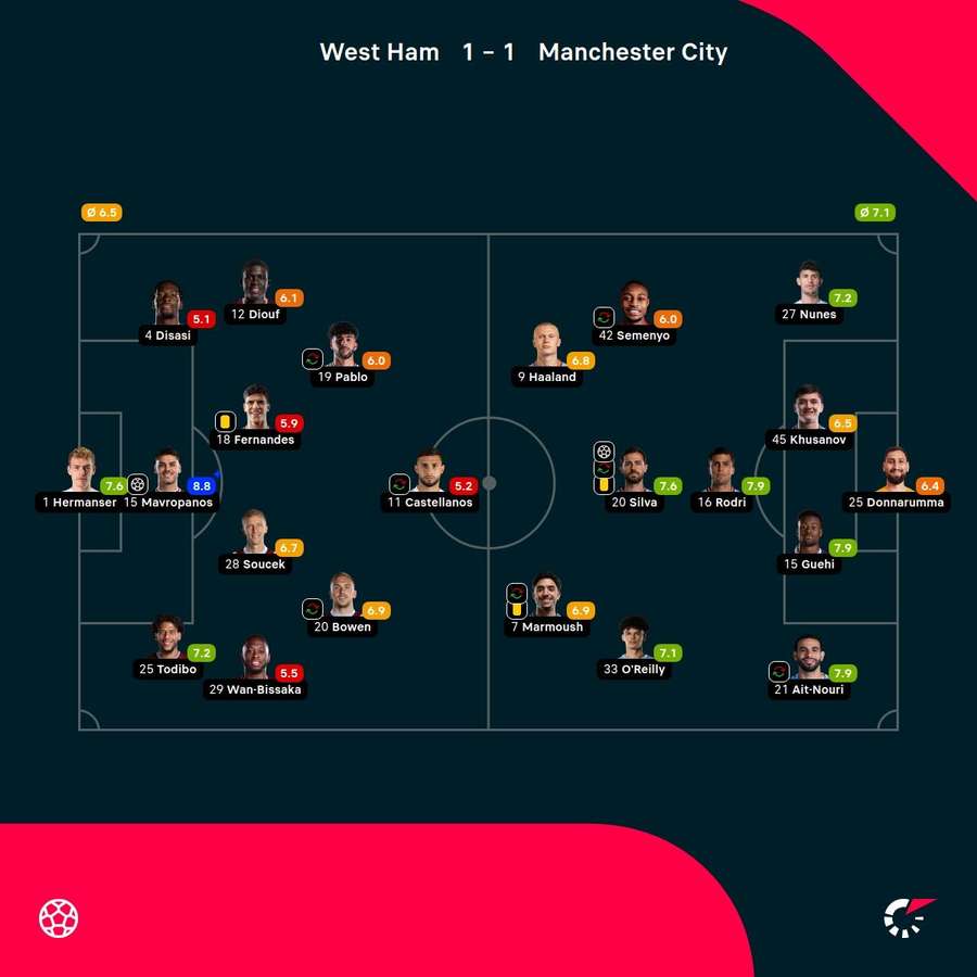 As notas dos jogadores