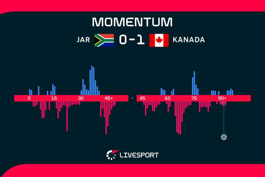 Momentum zápasu.