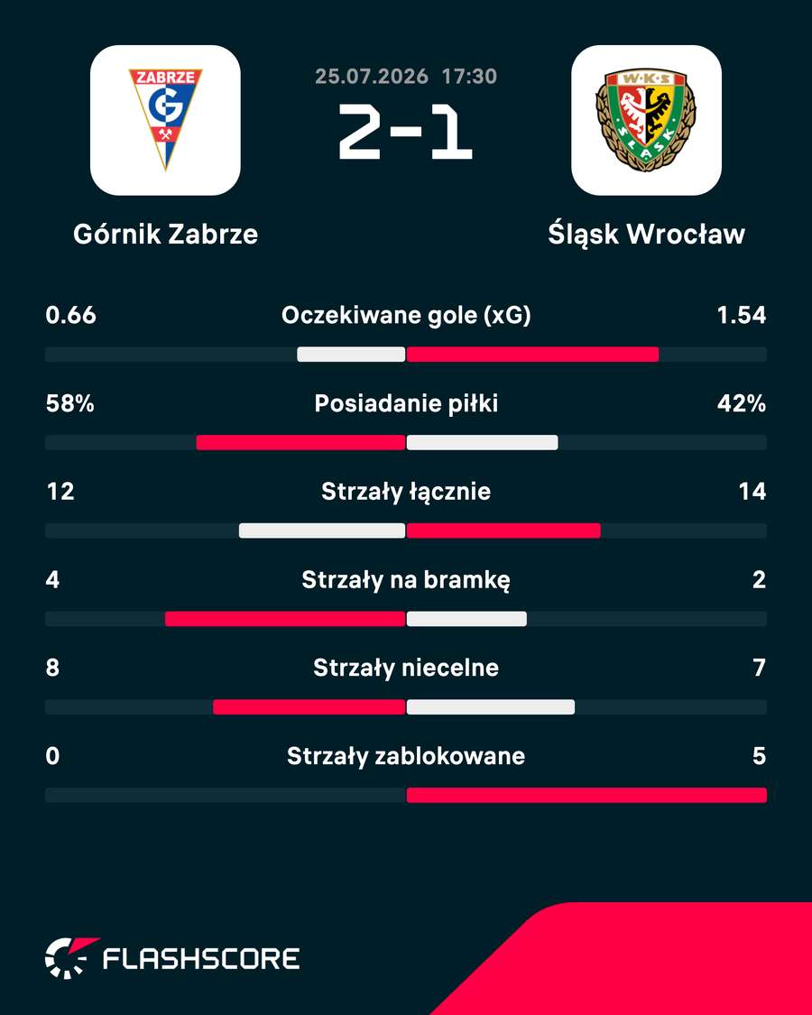 Statystyki meczu