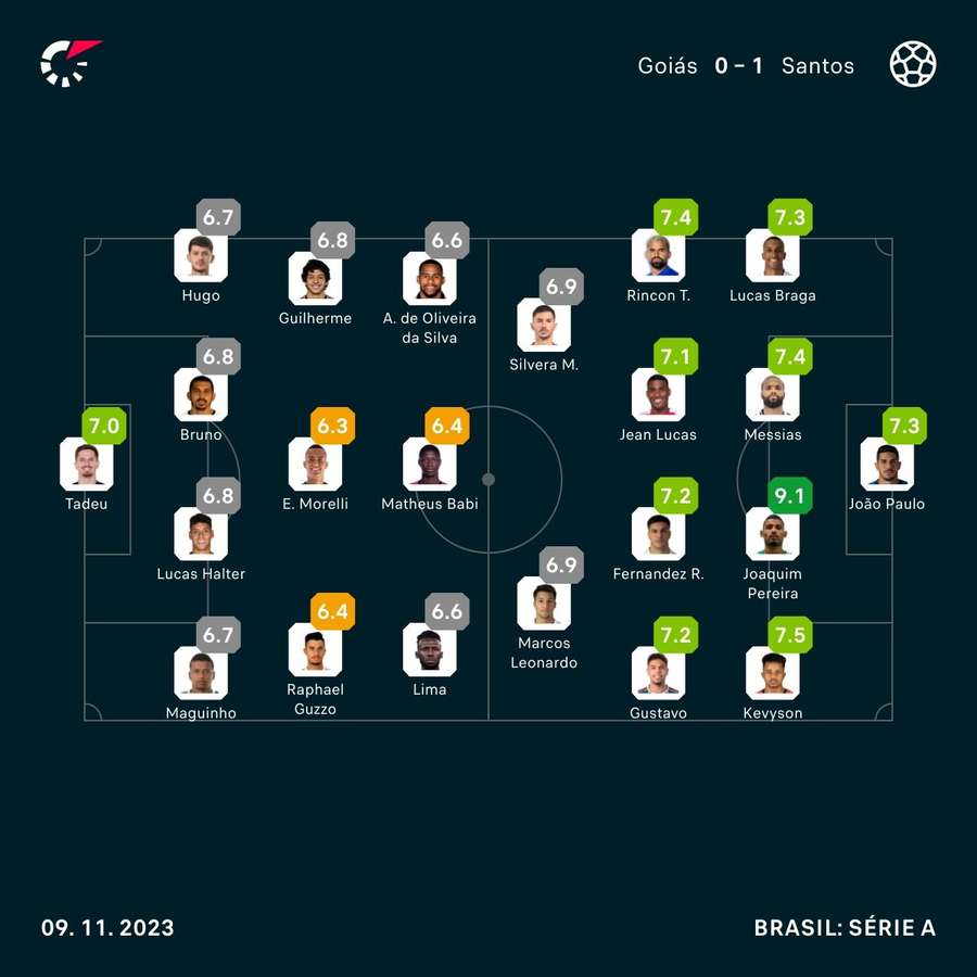 As notas dos jogadores titulares de Goiás e Santos na partida As notas dos jogadores titulares de Goiás e Santos na partida