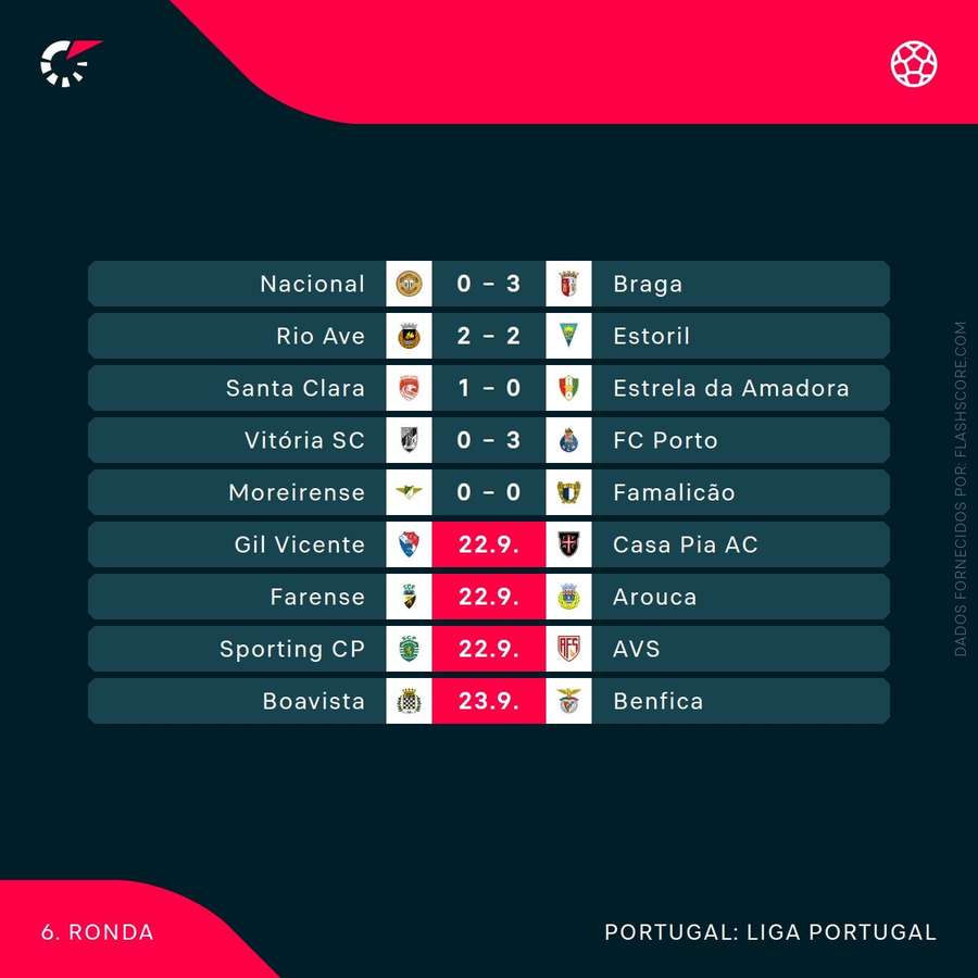 O calendário e os resultados da ronda