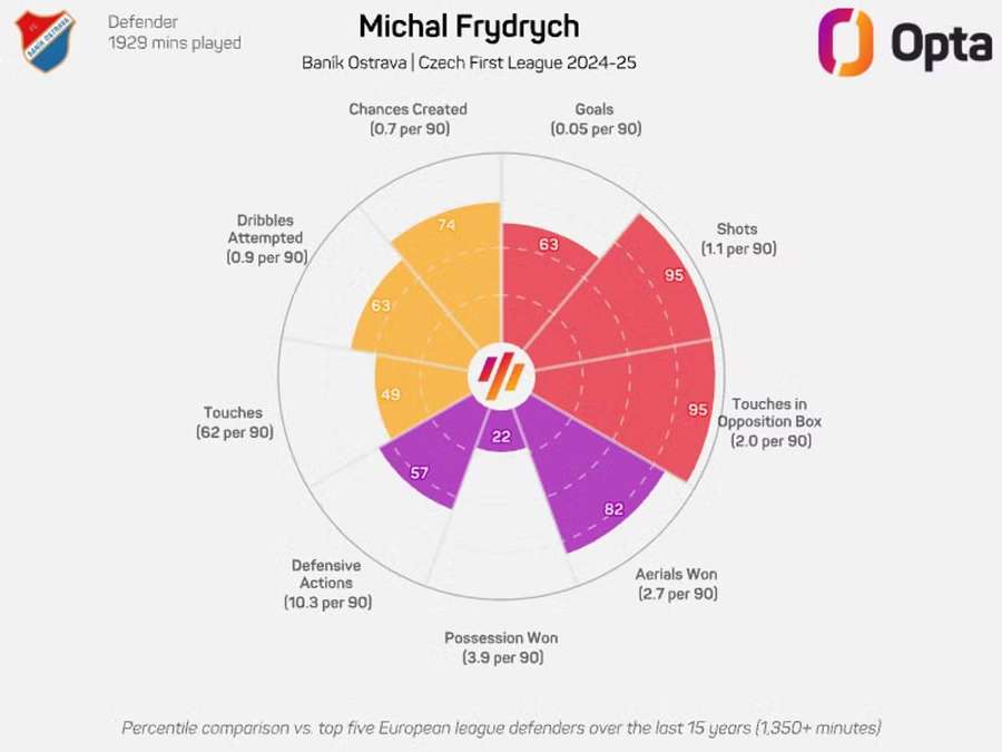 Statistiky Michala Frydrycha z minulé sezony. Statistiky Michala Frydrycha z minulé sezony.