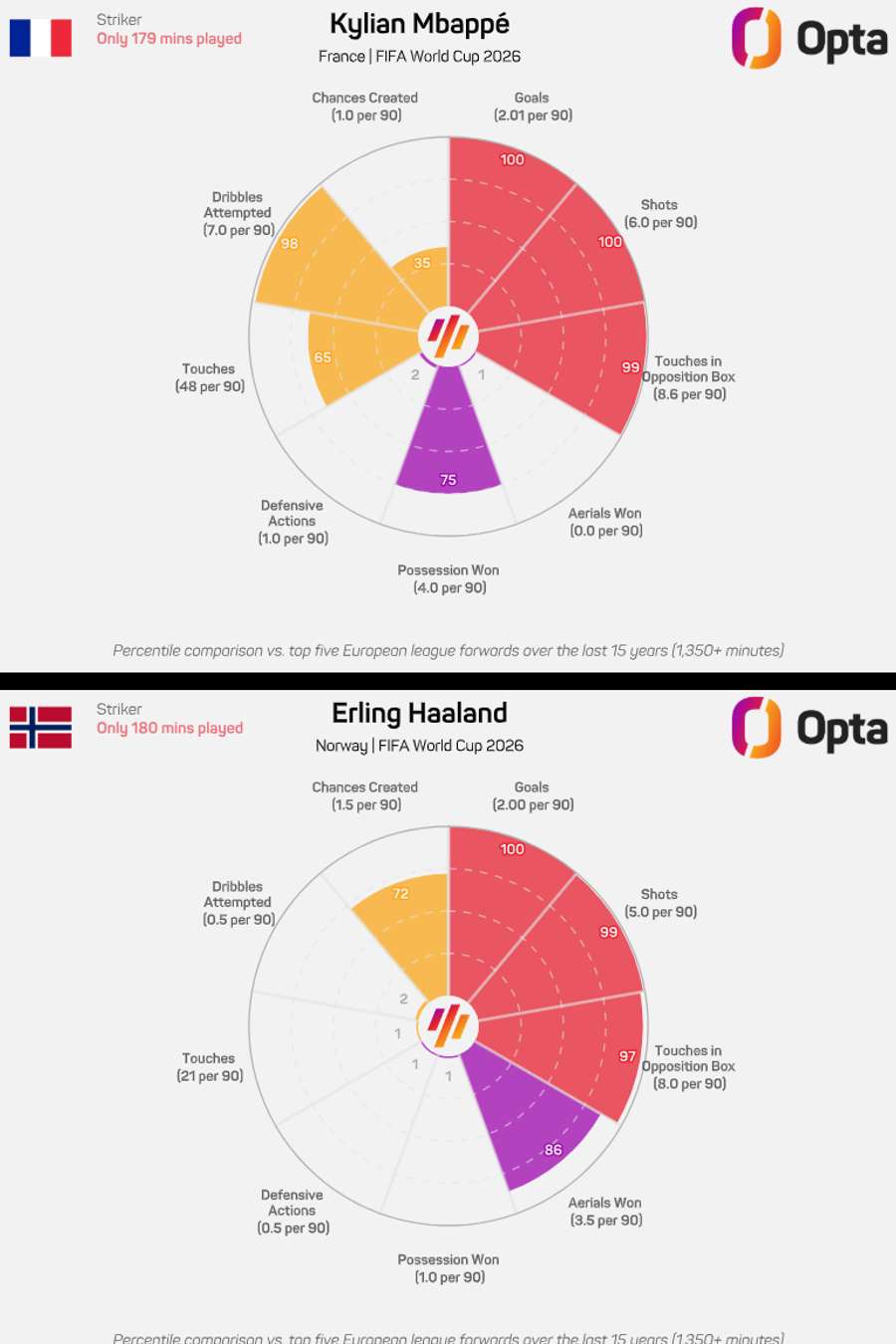 Gráfico comparativo dos artilheiros na Copa
