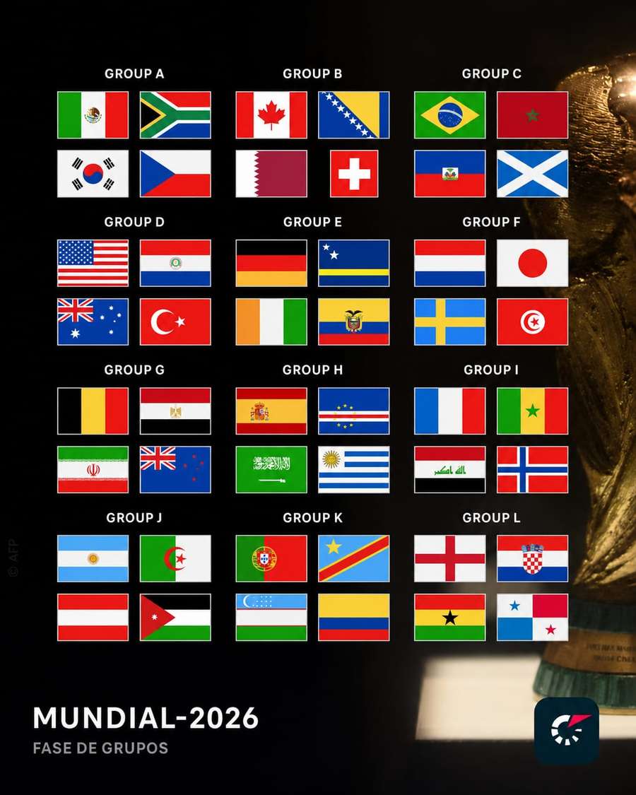 Os grupos do Mundial-2026