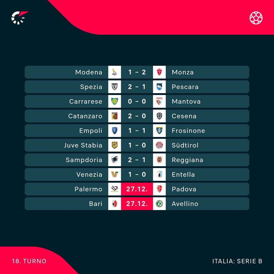 I risultati di giornata