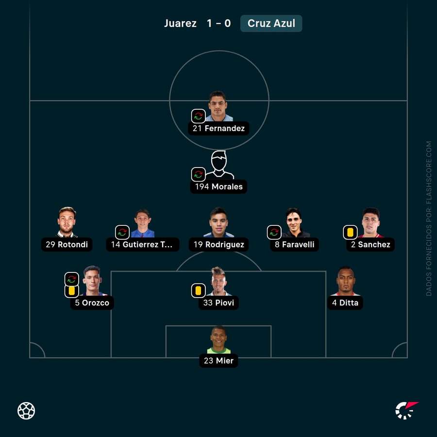 Último once de Cruz Azul