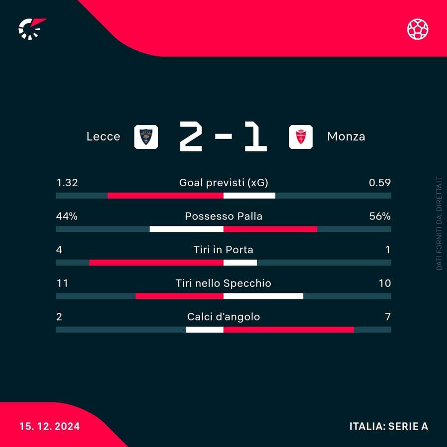 Le statistiche del match