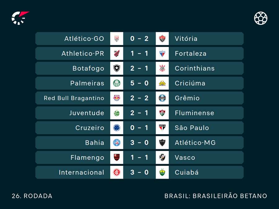 Resultados da rodada