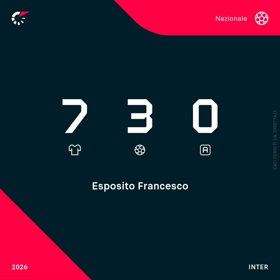 I numeri di Pio Esposito in Nazionale I numeri di Pio Esposito in Nazionale