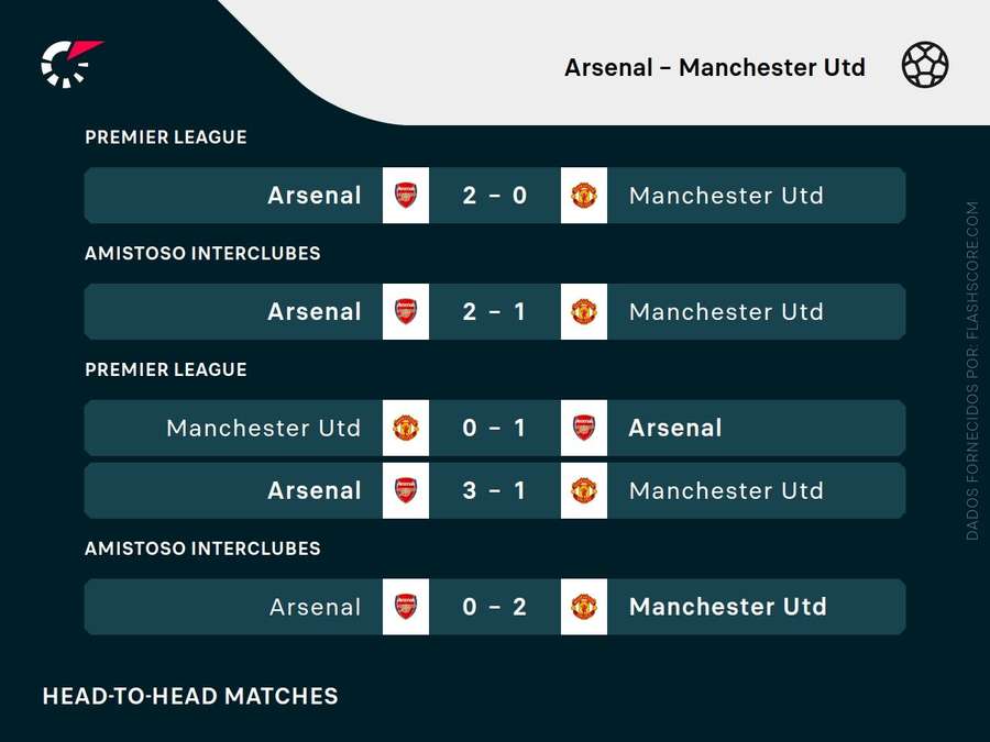 Os últimos encontros entre Arsenal e United Os últimos encontros entre Arsenal e United