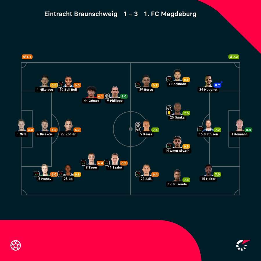 Braunschweig vs. Magdeburg: Die Noten zum Spiel.