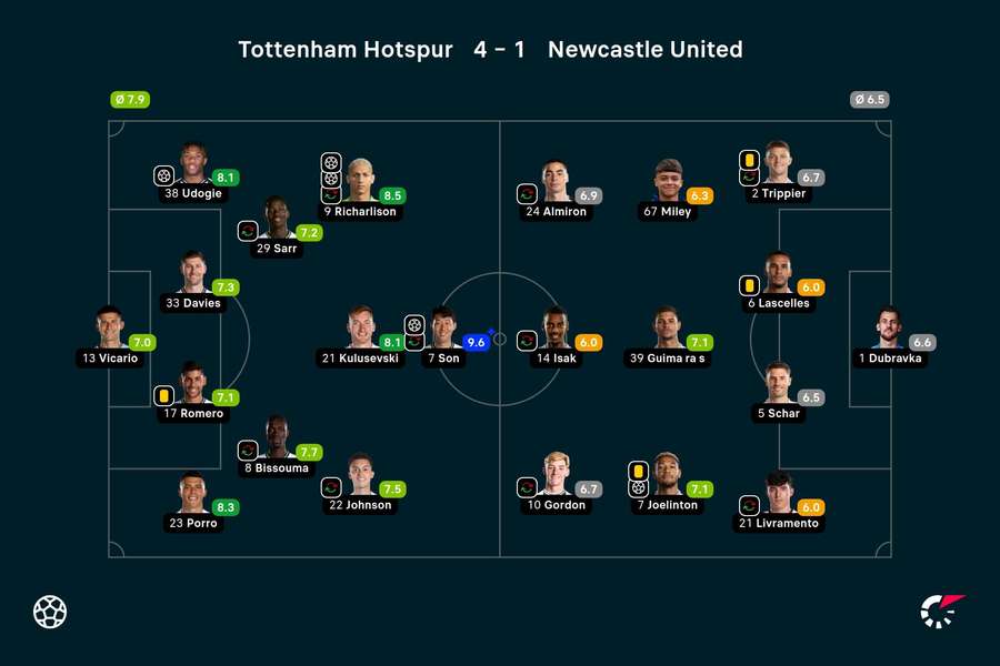 Basisopstellingen en spelersbeoordelingen Tottenham Hotspur - Newcastle