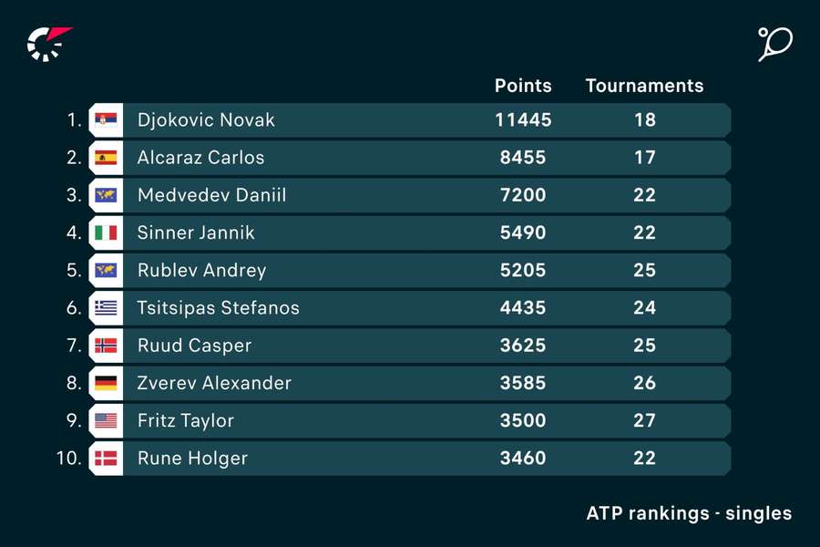 La classifica Atp