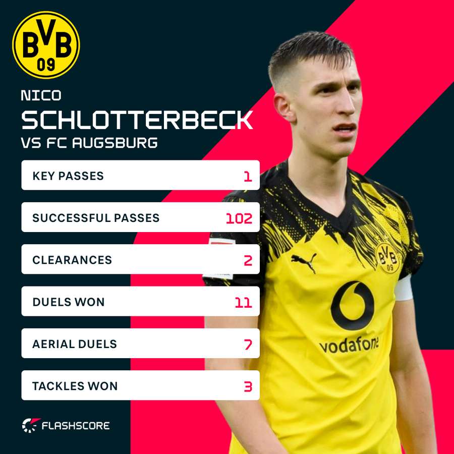 Schlotterbeck stats