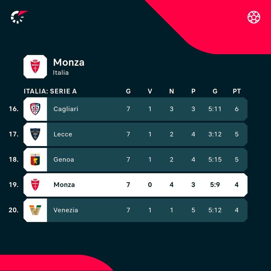 Il Monza non ha ancora vinto una partita in questa Serie A