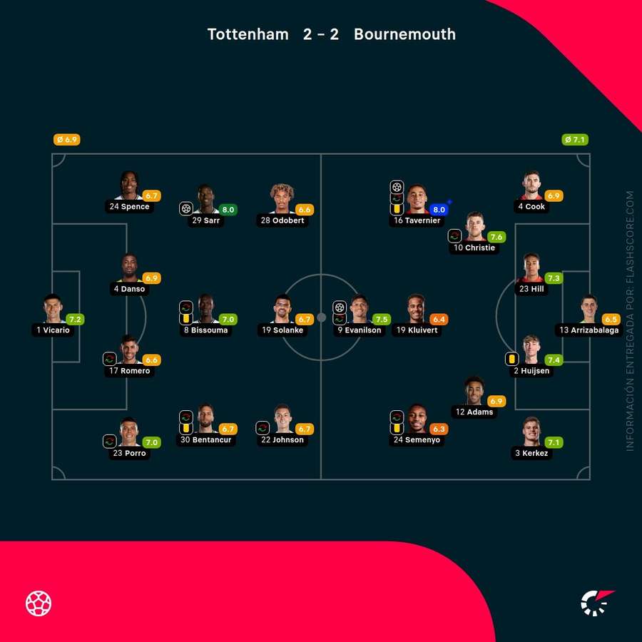 Las notas de los jugadores del Tottenham-Bournemouth Las notas de los jugadores del Tottenham-Bournemouth