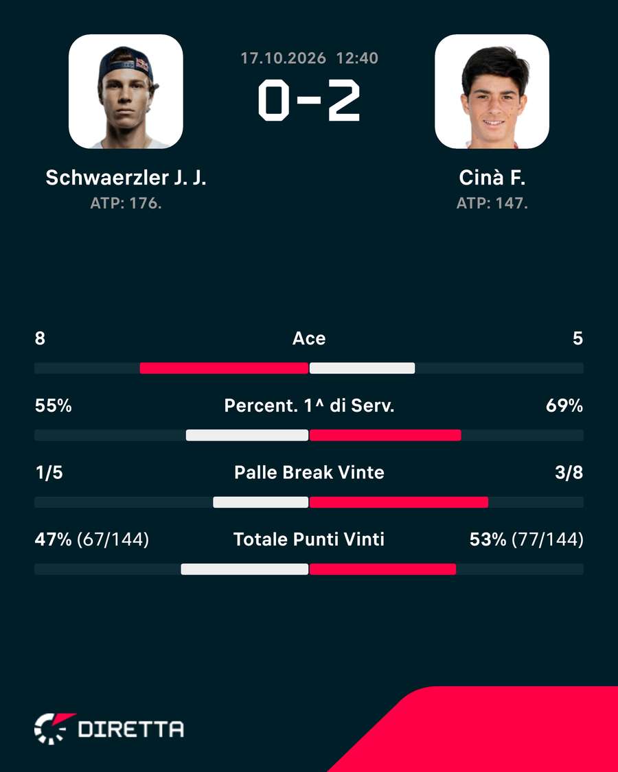 Le statistiche del match Le statistiche del match