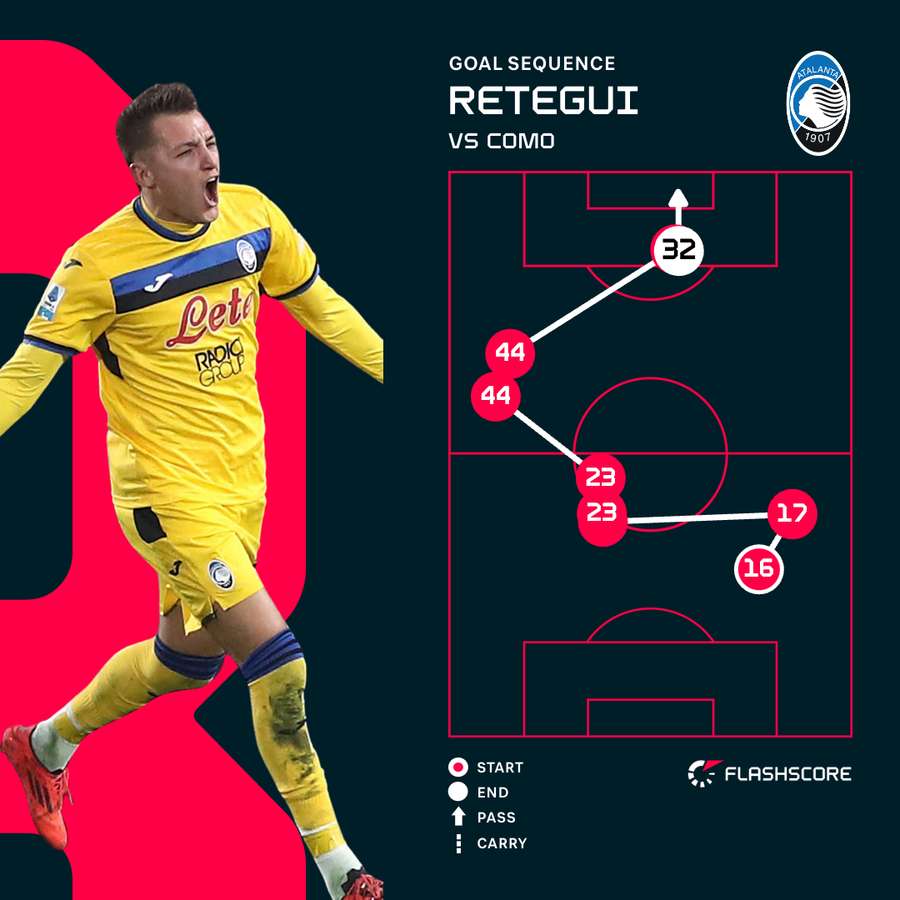 Secvență gol Retegui