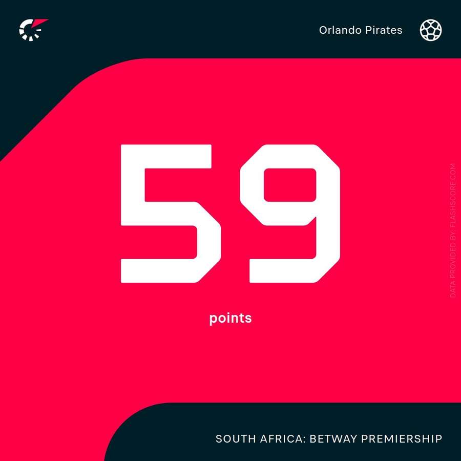 The number of Betway Premiership points for Orlando Pirates