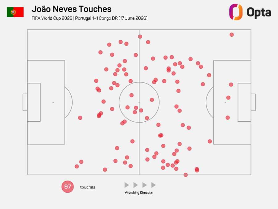 Os toques na bola de João Neves diante do Congo