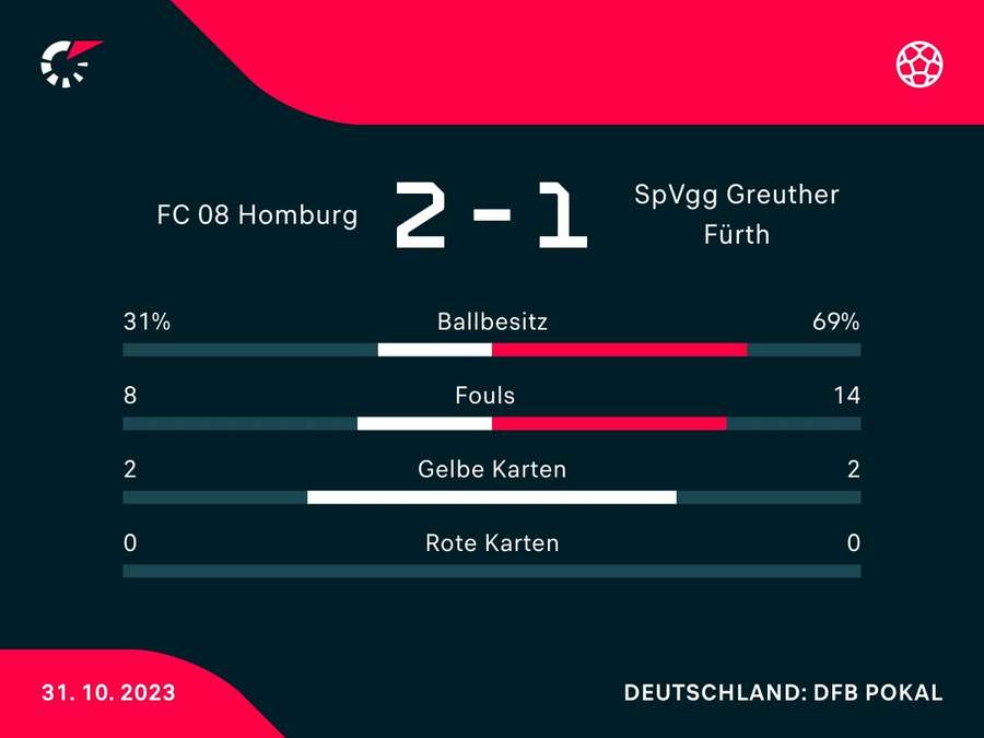 Statistiken zum Spiel: Homburg vs. Fürth