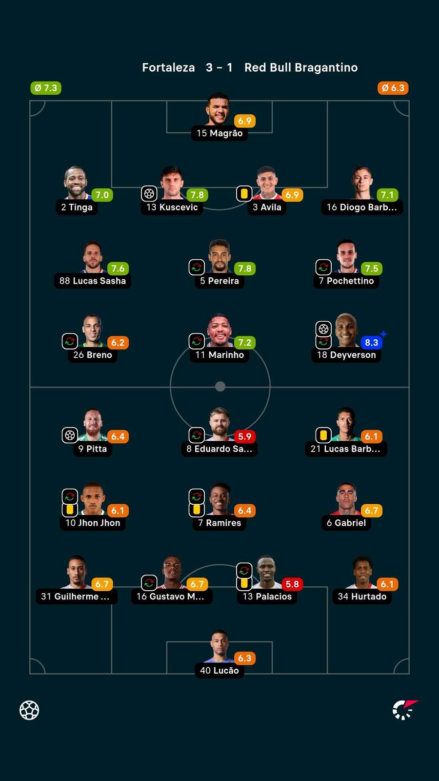 Notas dos jogadores