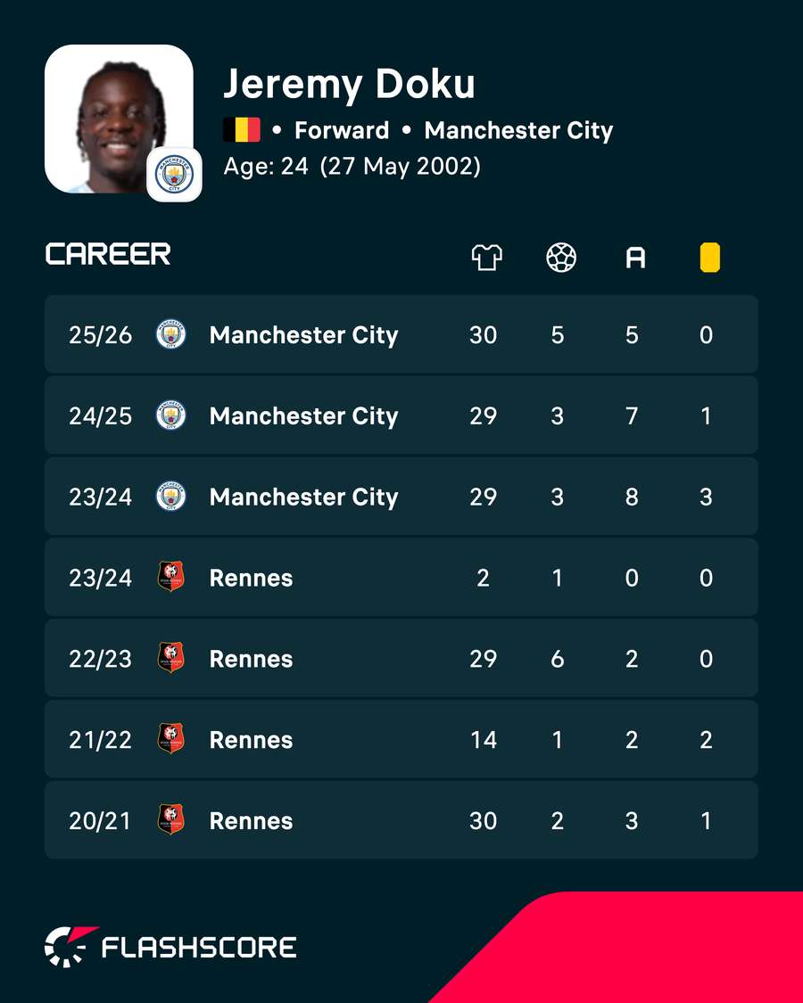 Doku league career stats Doku league career stats