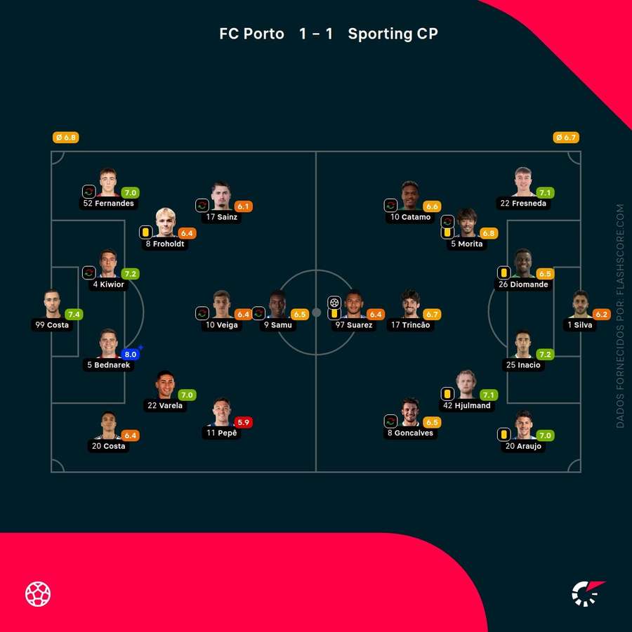 Notas finais dos jogadores