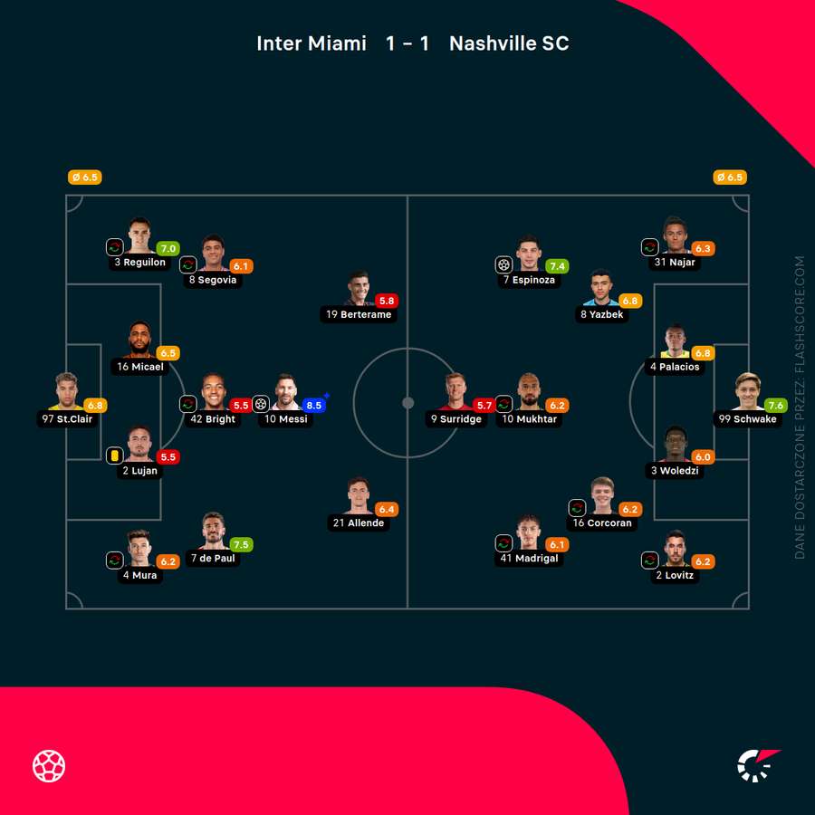 Składy i oceny za mecz Inter Miami - Nashville SC