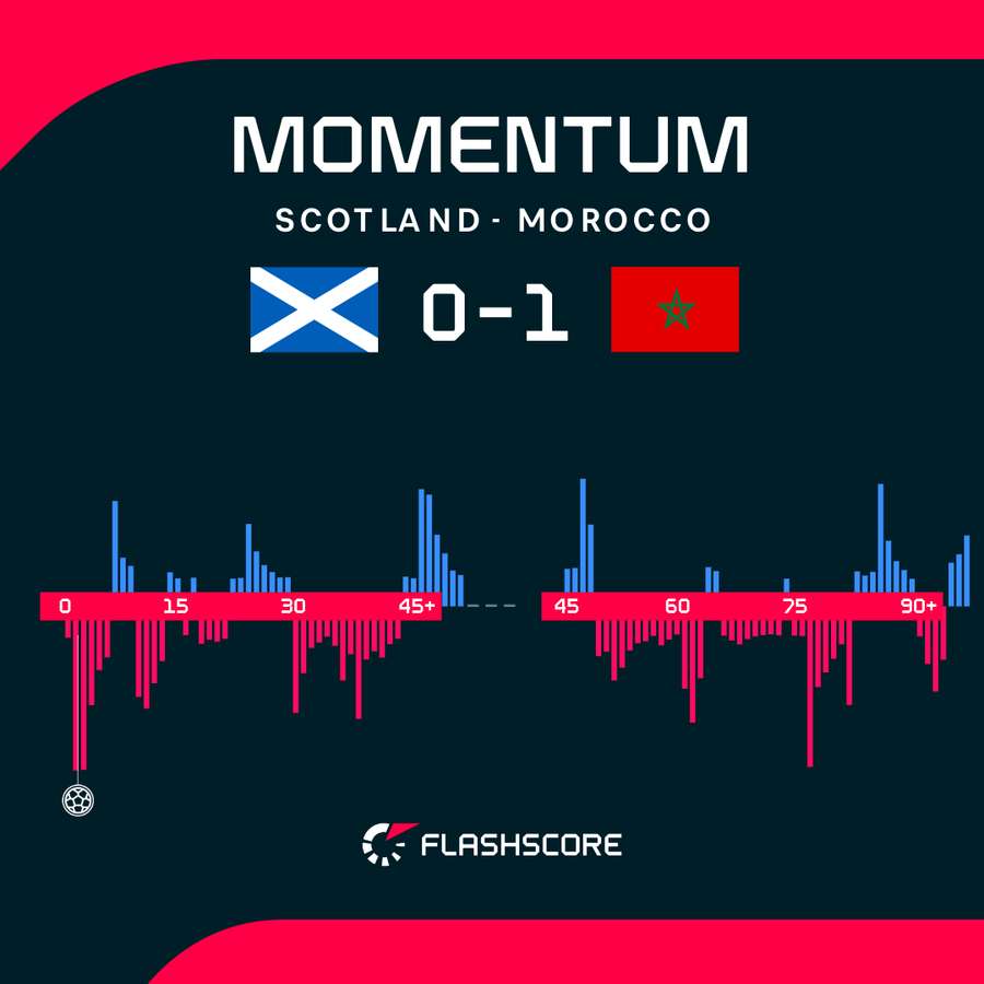 Scotland - Morocco match momentum