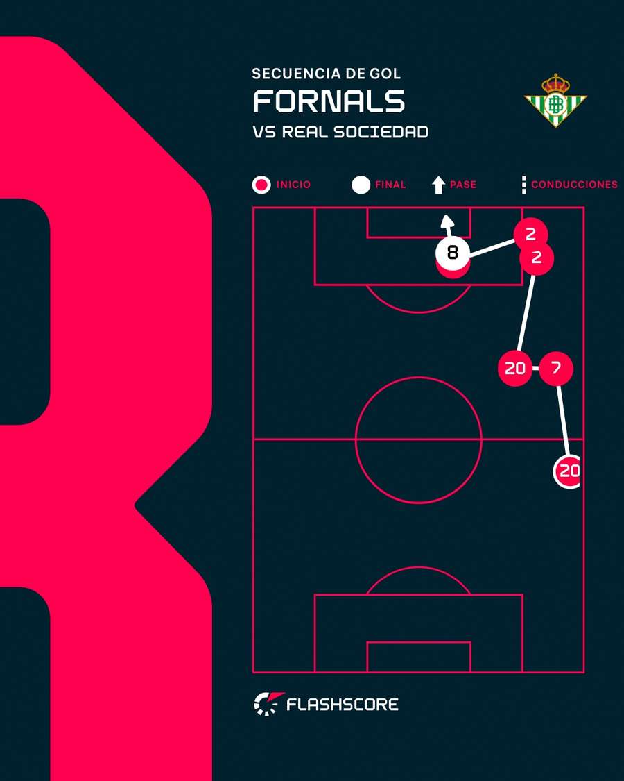 La secuencia del gol de Pablo Fornals